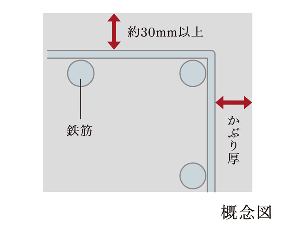 Building structure.  [Concrete head thickness] To suppress the neutralization causing the building degradation, Ensure the thickness of concrete covering the rebar (the head thickness). It has extended durability.