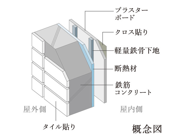 Building structure.  [Outer wall structure] Outer wall structure RC wall about 150 ~ 180mm has secured (part ALC wall about 100mm). Sprayed insulation in dwelling unit inside, We are working on cooling and heating efficiency improvement.