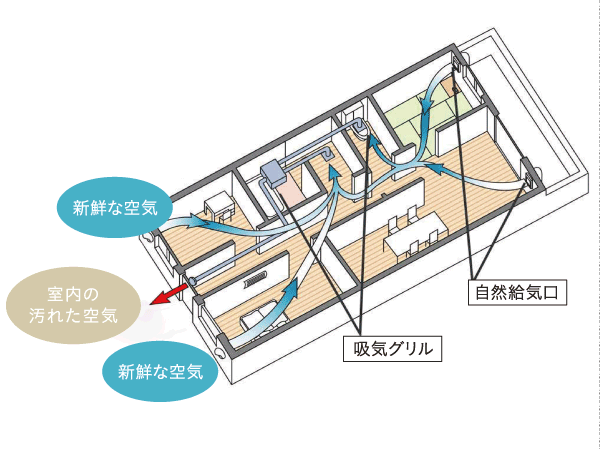 Interior.  [It can also house ventilation, Also supports 24-hour ventilation system] Always fresh air to incorporate deliberate ventilation is important in order for the family to live healthy. If small air volume 24-hour ventilation function of mist sauna with bathroom drying heater, Conducted an intensive ventilation of each room outer wall surface, You can simple system ventilation. (Conceptual diagram)