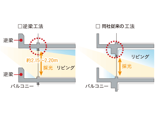 Building structure.  [Gyakuhari Haisasshi] By issuing a beam to the outdoor, About 2.15 ~ Realize Haisasshi of 2.20m. Improve the lighting of a sense of openness, Tsukuridashimasu living space full of light and wind.  ※ South dwelling unit only (living)