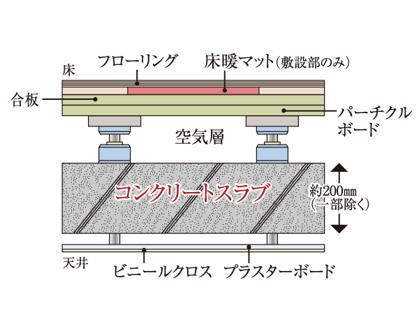 Building structure.  [Double floor to improve the sound insulation of living space ・ Double ceiling] Bed was an air layer is provided between the concrete slab and flooring double floor structure. By the ceiling surface and the double ceiling, To facilitate the renovation and maintenance, Also enhanced further sound insulation. Also, Flooring of the double floor is high sound insulation ΔLL (II) -3, ΔLH (II) -2 adopt a wide flooring grade equivalent. We consider the travels of life sound with respect to the lower floor. (Conceptual diagram)