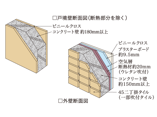 Building structure.  [Consideration to sound insulation and wall structure] Tosakaikabe between dwelling units is about 180mm or more, The outer wall ensure a sufficient concrete thickness of about 150mm or more (elevator around 200mm). Of course, noise intrusion from the outside, Conscious life sound leakage in Tonaritokan, It grants the excellent living space to the sound insulation.