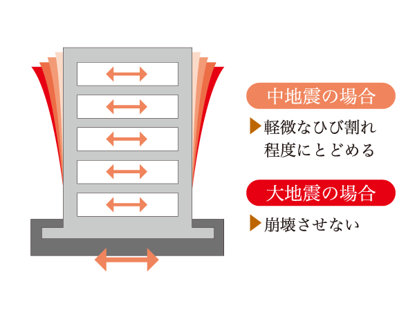 earthquake ・ Disaster-prevention measures.  [Earthquake-resistant structure] Building pillar ・ Liang ・ Adopting the earthquake-resistant structure to resist the shaking of an earthquake by increasing the strength of the wall. Collapse of the buildings at the time of a large earthquake that occurs very rarely ・ It has secured the seismic intensity that does not collapse.