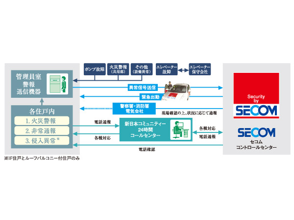 Security.  [Security system of safe 24 hours a day, 365 days a year] The safety of the day-to-day lives and the building of the house, In cooperation with Secom, 24hours ・ Introducing a system to watch in a day, 365 days a year.  Fire in the dwelling unit or in a building ・ Elevator (contains the signal such as the maintenance company. ) The occasion of the event of an emergency, such as when an abnormality occurs in the common areas, such as automatically reported to the control center. It is a quick response to the system in response to the emergency dispatch, such as various cases.  ※ All of the following publication of illustrations conceptual diagram.