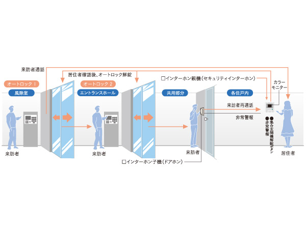 Security.  [Check the visitor in the video and audio, Duplex Auto-lock system with a camera] Residents at the color monitor with intercom in the dwelling unit, System that can unlock the visitors from check with clear image and sound. Since the intercom is the hands-free type, Convenient easy to cope when the hand is not tied. Because even more with recording functions, such as can record the voice of the visitor at the time of absence, Watch over day-to-day life, Not lead to a suspicious person entering into the building, To provide a high degree of sense of security residence.
