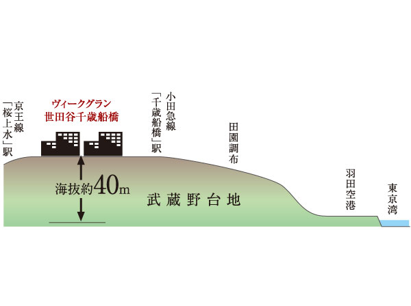 Shared facilities.  [Above sea level about 40m. Located in the "Musashino Plateau" of strong ground] Above sea level of the construction site is about 40m. Also here Upon a hill called "Musashino Plateau", It has been formed with a strong ground of the Kanto loam layer. House which is located in this gentle hill shape, And a pleasant breeze, Gentle landscape, And peace of mind ・ Will surely you to bring a safe every day. (Location height difference conceptual diagram)