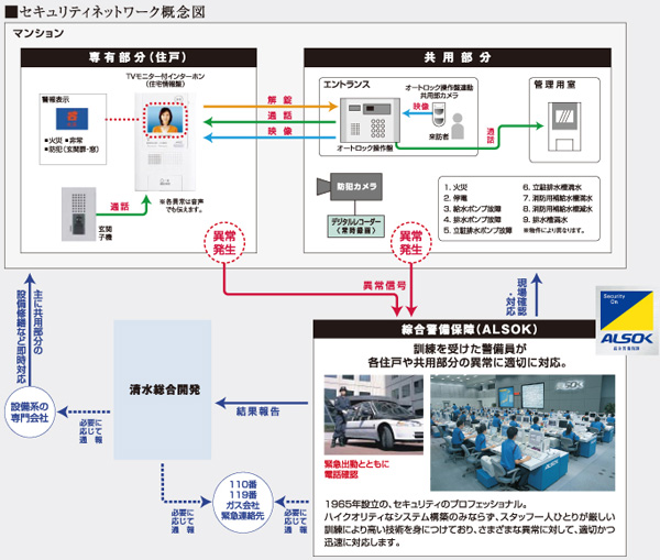 Security.  [Security network] Introduced ALSOK (Sohgo security) to the apartment of the security system. fire ・ Of course, the individual monitoring, such as crime prevention, Including the abnormal warning of equipment such common areas, It has managed in 24 hours a day, 365 days a year. Also, Sohgo Security (ALSOK) in immediately after the alarm reception, To observe the customer's safety in the appropriate action depending on the situation.