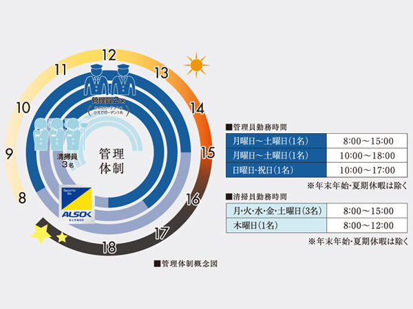 Security.  [Management personnel work every day from Monday to Sunday] Management personnel worked every day from Monday to Sunday, Also except Sunday working cleaning staff. And attention to the finer points, Keep the inside of the building to always safe and clean condition.