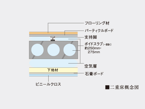 Building structure.  [Double floor ・ Double ceiling structure] And a support leg with a cushion rubber disposed on top of the concrete slab, It has adopted a double floor structure, which has the effect of reducing the transmission of light floor impact sound. Also, Ceiling has an easy double ceiling of renovation and maintenance.