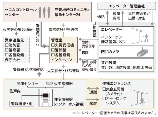 Security.  [Security system "Life Eyes"] Mitsubishi Estate Residences, Mitsubishi Estate Community, Apartment life that was jointly developed with Secom ・ Security system "LIFE EYE'S (Life Eyes)". Fire, etc., Ya event of a disaster, When an abnormality such as a failure of the elevator has occurred, Control room and security company, Automatically reported to the elevator management company. Along with the attendant to respond appropriately to express, Contact also to the fire department and the police station, if necessary. (Conceptual diagram)