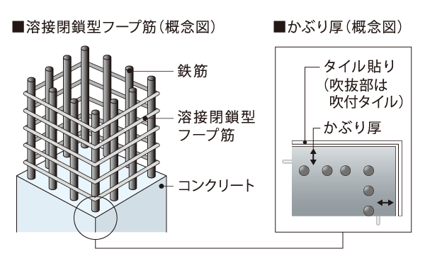 Building structure.  [Welding closed hoop muscle ・ Head thickness] Concrete thickness including the rebar (head thickness) is pillar ・ Liang ・ It has secured more than about 40mm in the bearing wall.