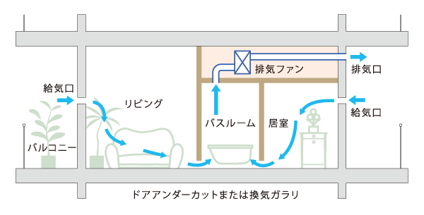 Building structure.  [24-hour ventilation system] By operating the ventilation fan at a constant air volume, Including the house dust and odor indoor air forcibly discharged, Uptake of fresh air into the room, This is a system to keep the indoor air environment always comfortable. (Conceptual diagram)