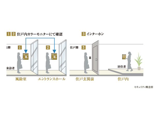 Security.  [Double auto-lock] Windbreak room not only, Adopt an auto-lock to elevator hall. Residents unlock the lock on the control panel of windbreak room and the elevator hall (except 1F dwelling unit). When customers of our visible and unlocked in the dwelling units within the intercom, You can check the operation.