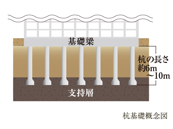 Building structure.  [ground ・ Foundation engineering] Driving the site construction pile of reinforced concrete to strong ground of the underground, Support the building has adopted a "pile foundation".
