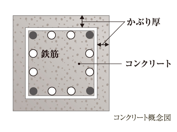 Building structure.  [Concrete head thickness] The thickness of the concrete head was sufficient to prepare for deterioration such as corrosion and cracking due to rust of neutralization and rebar of concrete due to aging.
