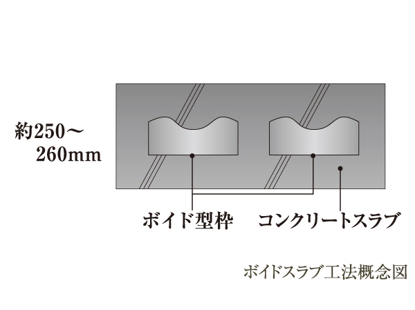 Building structure.  [Void Slab floor] Fewer ceiling joists, Void Slab construction method to be a refreshing space. Slab thickness is about 250mm ~ Was made about 260mm.  ※ Except for some