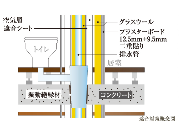 Building structure.  [Water around sound insulation] If the water around, such as toilets and wash room is adjacent to the living room, The plasterboard to double paste, Reduce the drainage sound anxious. Also it has been made sound insulation material and construction of the pipe.