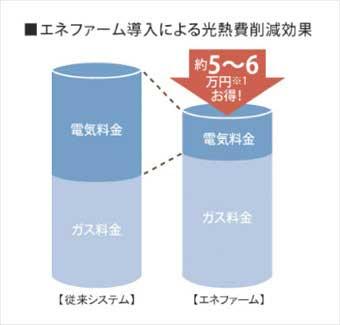 Power generation ・ Hot water equipment. By comparison of the energy farm and TES by Tokyo Gas estimates. House floor area 100 sq m , A family of four trial calculation example (depending on usage. ) Gas rates, Electricity charges are those of of March 2012.. (Of each data Source: Tokyo Gas Co., Ltd.)