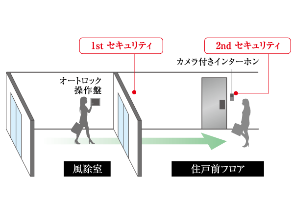 Security.  [Double security] Adopt an auto-lock required unlock the lock to wind removal chamber of the common areas. Check the visitor who by the sound and the monitor of the video in addition, each dwelling unit before intercom of the exclusive portion, It has extended crime prevention. (Conceptual diagram)