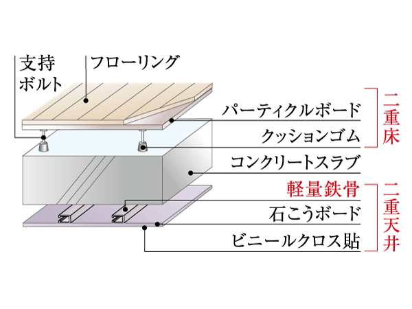 Building structure.  [Double floor ・ Double ceiling] Piping in the double floor and double ceiling in the space ・ Maintainability of the piping or the like is improved by performing wiring. It is correspondence easy system to reform due to the lighting position and floor plans change. (Conceptual diagram)