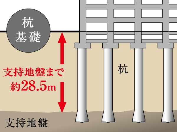 Building structure.  [Pile foundation] In design, Implement the pre-boring survey (ground survey) In order to accurately grasp the characteristics and the allowable bearing capacity of the ground. Based on the results, Support the building by to reach the support pile up strong support ground has adopted a "pile foundation" structure. (Conceptual diagram)