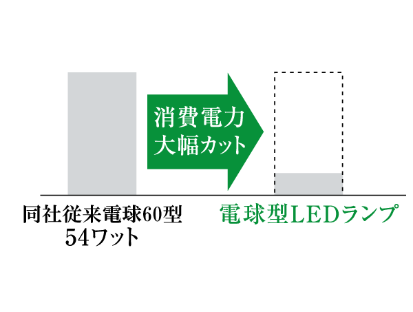 Other.  [LED lighting] Power consumption, The company about one conventional light bulb / 7 ~ 1 / 8, In addition is a long service life of about 40,000 hours. (Conceptual diagram) ※ Except for some