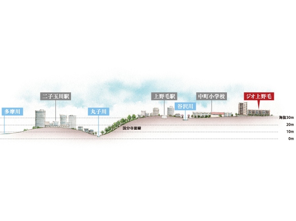 Other.  [Spread on the hills of Kokubunji cliff line, Quiet residential area] Now even nature remaining Kokubunji cliff line of the hill serenity is located in a residential area "Nakamachi". It is protected landscape of the city, There is a feeling of opening of the hilltop unique. Also, Home to be less stable ground occurrence of liquefaction caused by earthquakes. (Altitude terrain conceptual diagram)
