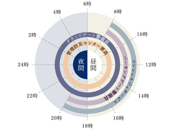 Security.  [24-hour manned management security system] In order for you to live in peace for 24 hours, Management of constantly manned ・ It has adopted a security system. Combined with the security box as the center based in management Disaster Reduction Center, Disaster prevention ・ We have built a system that can move quickly and functional with respect to crime prevention. (24-hour manned management system conceptual diagram)