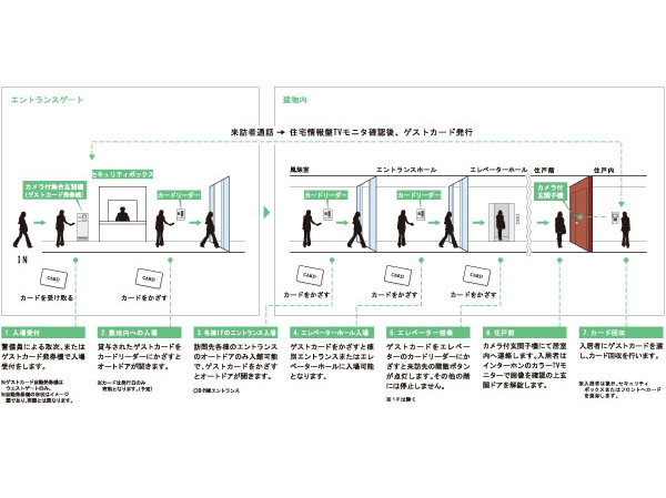 Security.  [And advanced security system, Peace of mind watch by the human eye] Quintuple security line is, of course, Build a solid security system to protect the overall safety, such as manned management and security camera 24 hours a day. Also with respect to the front door is the last of the security line, To establish a high security performance, It has realized the room space where it is possible to obtain a sincere relaxation of. (Security flow line conceptual diagram (for visitors))