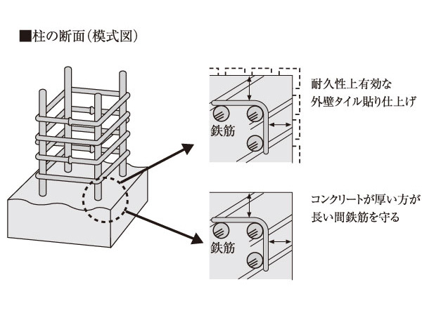 Building structure.  [Deterioration measures of reinforced concrete (head thickness)] When the neutralization of concrete advances in the extreme, Rebar in the concrete will be easier to rust. When the rebar is rusting volume increases, Extruding the concrete on the outside, Cause damage. One of the measures to prevent this, The thickness of the concrete surrounding the rebar (referred to as the thickness fog this) a is to properly thick. further, By carrying out the finish of tiles, etc., It has improved the durability. (Concrete head thickness conceptual diagram)