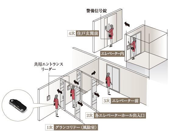 Security.  [Quattro (4 duplex) security] Grand Corridor (windbreak room), Each elevator hall entrance, And dwelling unit entrance, Together we established the security point at four locations. Elevator before security, The IC chip built in hands-free key, Adopted implantation limiting function to stop only to residential floors and a shared floor of the elevator you live (can be specified all floors if Kazase the hands-free key to the leader in the elevator). Also, When the elevator use of Visitors, Does not stop only to floor it calls a set entrance machine.  ※ South Entrance, But it has also adopted the Quattro security for the route from the West Entrance, It is different from the main entrance. (Conceptual diagram) ※ Visitors can be admission only to the main entrance.