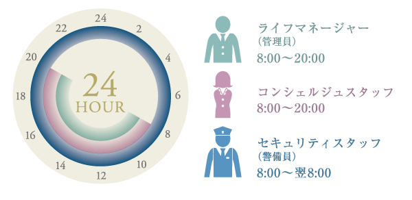 Other.  [24-hour manned management] During the day life manager ・ Concierge staff ・ Security staff, Night security staff to resident, Watch the lives of important residences and residents. A double security due to the human eye and machine management, Supports the day-to-day filled with 24 hours a day, 365 days a year of peace. (Management system conceptual diagram) ※ The working hours of each staff will include break time.  ※ Year-end and New Year holidays of working form is different.