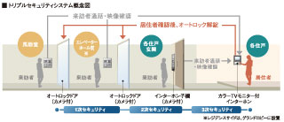 Security.  [Triple security system] In order to prevent a suspicious person of intrusion, Building a triple security system. First, the face and voice of the visitor, Check the building entrance and shared part of the intercom. Once you get confirmation, Two auto-lock the door to the street dwelling unit entrance. Even further outside the front door, You can see the visitor by intercom, It has extended crime prevention.