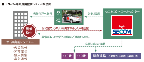 Security.  [24-hour security system due to the "Secom"] Failure of the fire and elevators on site, If you catch some kind of abnormal signal, such as trespassing, It sends the contents of the trouble to "SECOM Control Center" through a central monitoring panel in the central control room. To understand that until the details, Issue the emergency response instruction to the scene of the staff. Also, If necessary, Problem, such as the police and fire, It corresponds to the trouble.