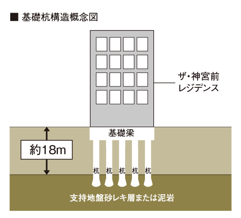 Building structure.  [Pile foundation] Sand gravel layer of about 18m or deeper from the surface of the earth, Or a good support ground made up of mudstone, 47 This 拡底 pile, Implanted deeply straight pile 31 present in the ground, We firmly support the building