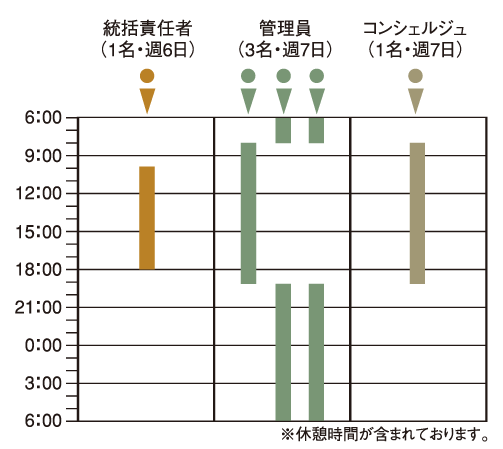 Security.  [24-hour manned management] Introduce a 24-hour manned management. In people, such as concierge and management personnel eyes and advanced security system, It has extended crime prevention in daily life.