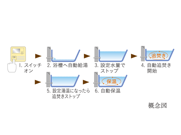 Bathing-wash room.  [Otobasu system (with remote control call function)] Hot water tension to the bathtub, Reheating, This is a system that can be automatically operated by a single switch to keep warm. Also, We can cross-talk in the controller was installed in the kitchen and bathroom.