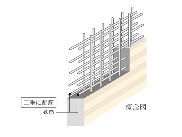 Building structure.  [Double reinforcement] Rebar seismic wall, It has adopted a double reinforcement which arranged the rebar to double in the concrete. To ensure high earthquake resistance than compared to a single reinforcement.