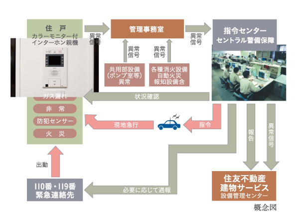 Security.  [S-GUARD (Esugado)] A 24-hour online system, Central Security Patrols (Ltd.) (CSP) has led to the command center. Gas leak in each dwelling unit, Emergency button, Security sensors, and each dwelling unit, When the alarm by the fire in the common areas is transmitted, Central Security Patrols guards rushed to the scene of the (stock), Correspondence will be made, such as the required report. Also, Promptly conducted a field check guards of Central Security Patrols also in the case, which has received the abnormal signal of the common area facilities Co., Ltd., It will contribute to the rapid and appropriate response.