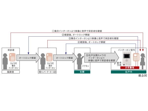 Security.  [Double auto-lock system] It has adopted an auto-lock system is in two places on the approach of the main visitor. Unlocking the auto-lock after confirming with audio and video a visitor who is in windbreak room by intercom with color monitor in the dwelling unit. It is the security system of the peace of mind that can be checked further in a similar two-stage, even the first floor elevator hall before. Also it comes with video recording also recording function that can also check visitors at the time of your absence.