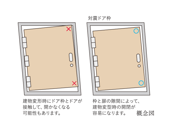 earthquake ・ Disaster-prevention measures.  [Tai Sin door frame] During the event of an earthquake, Also distorted frame of the entrance door, By providing increased clearance between the frame and the door, It was adopted Tai Sin door frame with consideration to allow the opening of the door to easy.