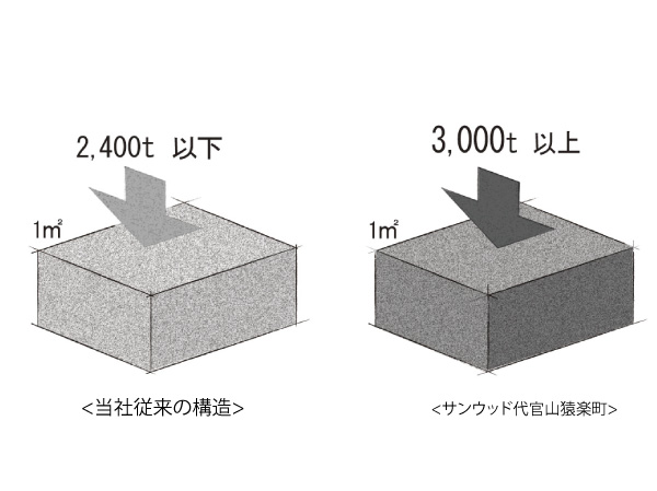 Building structure.  [Adopted 100 years concrete] Eye to the living environment over 100 years, Columns and beams that support the building, The structural framework, such as a wall, It has adopted a concrete with a high design standard strength.  ※ (One company) by the Architectural Institute of Japan, "building construction standard specifications JASS5" was defined as "large-scale repair of the structure is about 100 years as a period that can be expected" concrete. But, Constant maintenance, such as the proper long-term repair plan is what is needed. (Conceptual diagram)