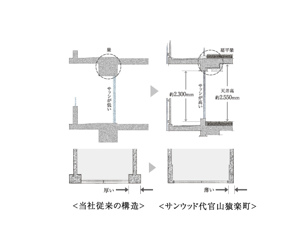 Building structure.  [Flat beams ・ The adoption of the flat pillar, Creating a small open living spaces beamed] living ・ Dining and Western-style ceiling height about 2.55m ensure (except for some). Furthermore beams of precursor ・ The pillar flat beams ・ It adopted a flat pillar, We created a small open space beamed. (Conceptual diagram)