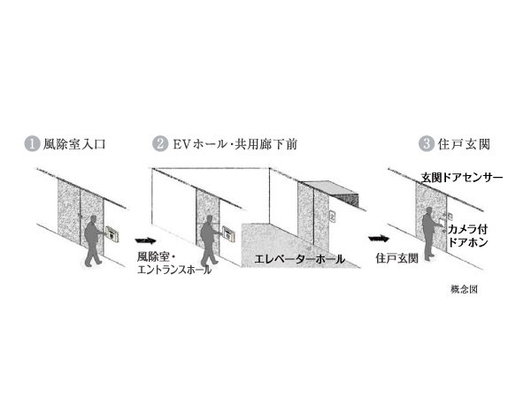 Security.  [Triple of the security system] Entrance Hall entrance and EV Hall ・ Auto lock in two places before the shared hallway ・ Installing the auto door. Protect your lives in triple check system, which was further added a dwelling unit entrance door sensors. auto lock ・ Auto door can be smooth unlocking by the non-contact key.