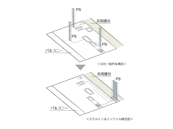 Building structure.  [Adopt a skeleton and infill system] By installing a drainage vertical tube in common areas, With to consider the future of maintenance, It has extended the degree of freedom at the time of renovation. (Conceptual diagram)