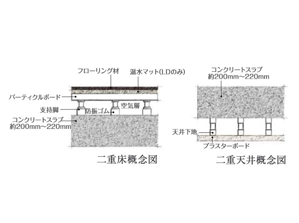 Building structure.  [Double floor double ceiling with an eye to the future] Consideration to the sound insulation in the flooring material thickness of at least 200mm of concrete slab and the sound insulation grade LL-45. Slab and floor ・ Since the passage of piping and wiring between the ceiling is the corresponding structure easily in maintenance and renovation. (Conceptual diagram)