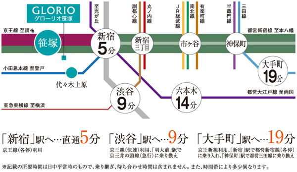 Surrounding environment. To Shinjuku station 1 5 minutes. Toei Shinjuku Line fly. ON also OFF also smart and active. (Access view)