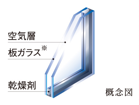 Building structure.  [Double-glazing] In order to make it difficult tell the outdoor temperature change in the room, Adopt a multi-layer glass in the window. By providing the air layer between the glass, Thermal insulation properties, It has extended cooling and heating efficiency.  ※ A portion other than the ground floor of the hallway, Laminated glass and a cliff face facing the non-ground floor of the road