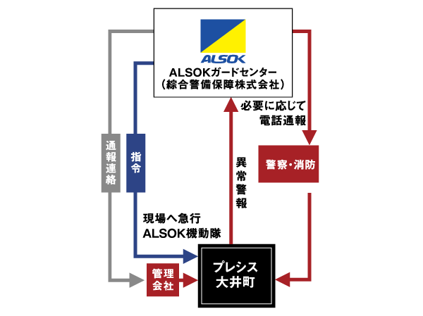 Security.  [A 24-hour remote security system of comprehensive security guard] Management company is the security service that have teamed with Sohgo Security Services Co., Ltd.. At the time of occurrence of abnormality, Via the centralized management device that is a very alert, such as a fire alarm in each dwelling unit to the management staff room, Received riot police will be mobilized in ALSOK guard center 24 hours a day in conjunction with the camera remote monitoring. Police by the situation ・ Contact and will also address to the Problem to fire Fushimi Management Service Co., Ltd..  ※ Machine management is in accordance with the management contract, Security company, There is a case where security system is different from the above-mentioned. (Conceptual diagram)