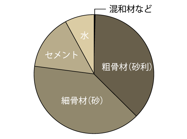 Building structure.  [50% or less concrete water cement ratio to increase the concrete strength (except for some)] Concrete, Deterioration will progress by the intrusion of corrosive substances such as carbon dioxide in the atmosphere. Unit water content of the concrete as a means to prevent this ・ Set the criteria for water-cement ratio. With the aim of measures to mitigate the deterioration in the stage of compounding. (Conceptual diagram)